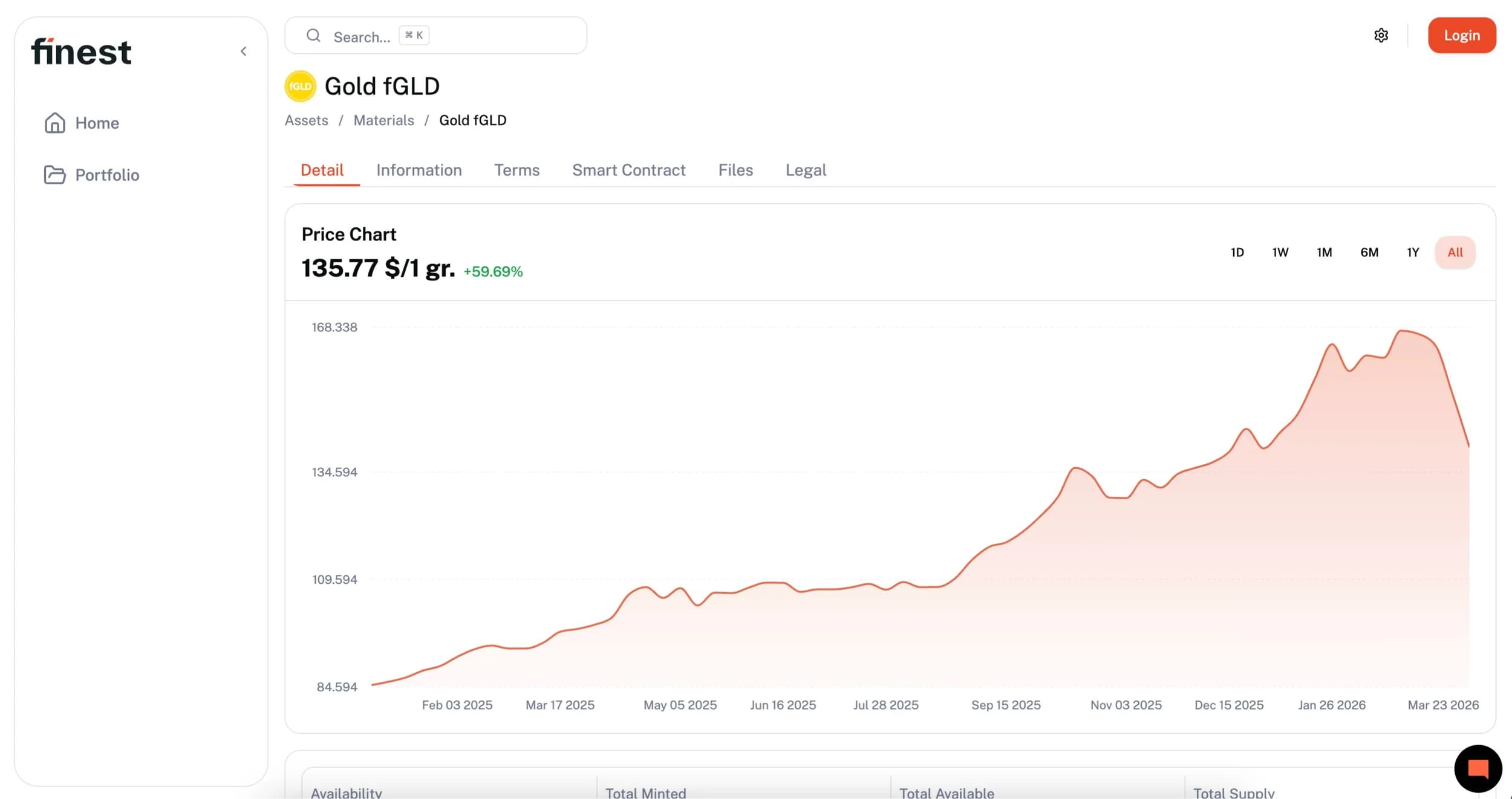 La scheda dell'oro tokenizzato: grafico dei prezzi, termini, smart contract e documenti.